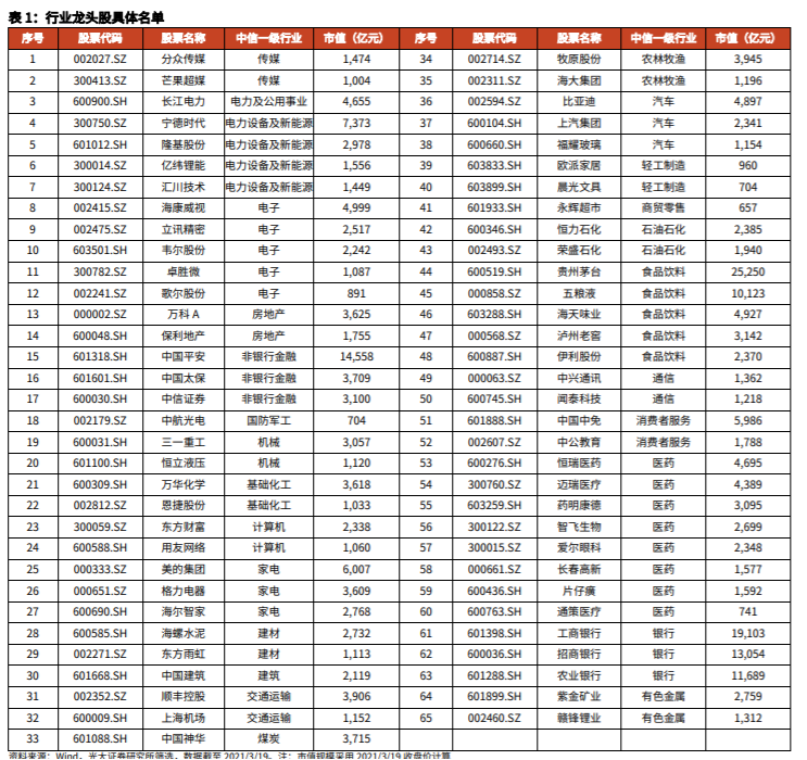 手上有这些白马龙头股的，两张表看清它们的“安全边际”与“合理位置”