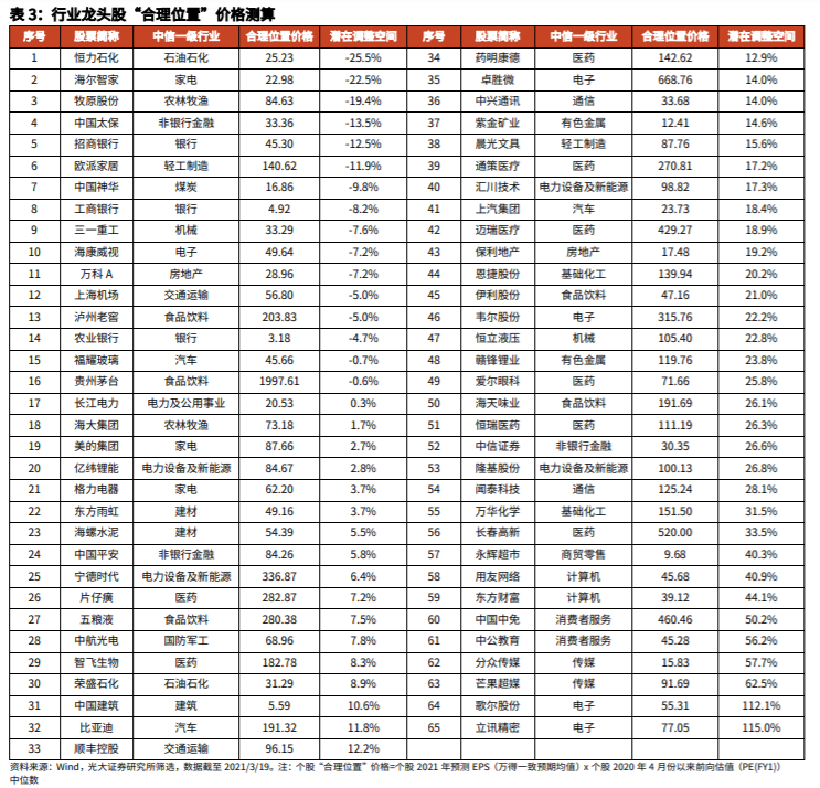 手上有这些白马龙头股的，两张表看清它们的“安全边际”与“合理位置”