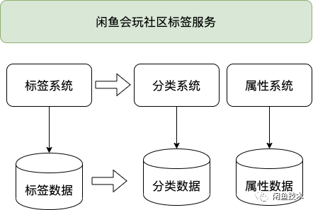 闲鱼社区如何快准稳的完成无缝数据迁移