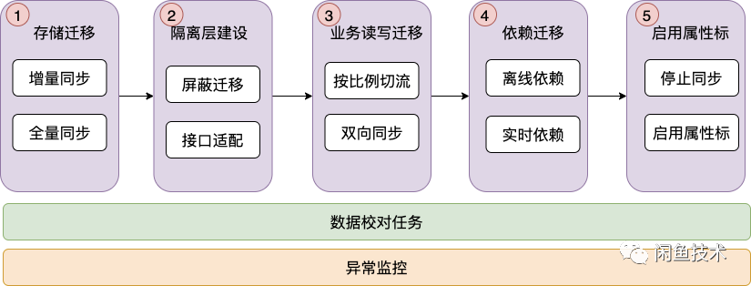 闲鱼社区如何快准稳的完成无缝数据迁移