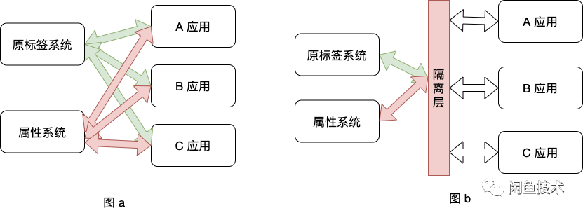 闲鱼社区如何快准稳的完成无缝数据迁移