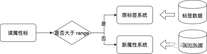 闲鱼社区如何快准稳的完成无缝数据迁移