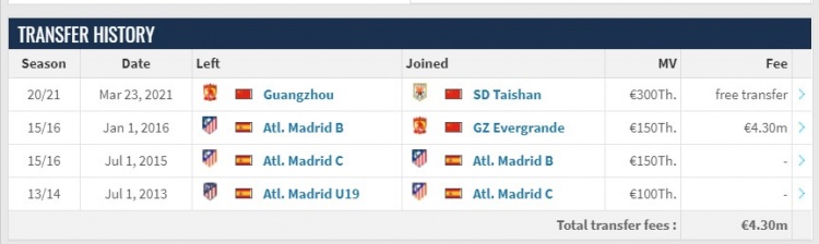 德转显示，徐新加盟山东泰山，签约至2026年