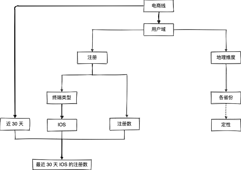 玩转数据，从指标体系开始