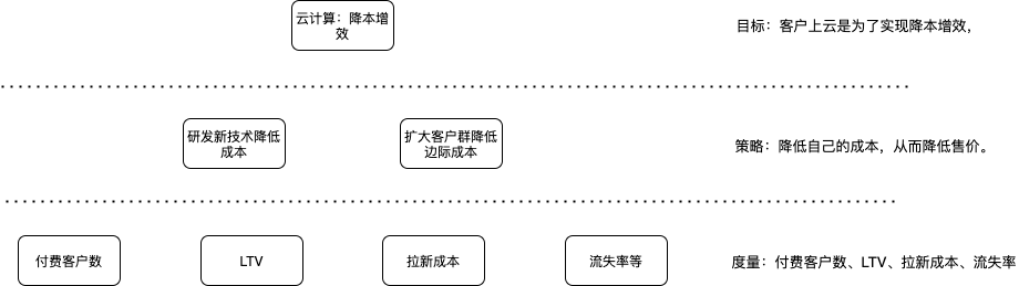 玩转数据，从指标体系开始