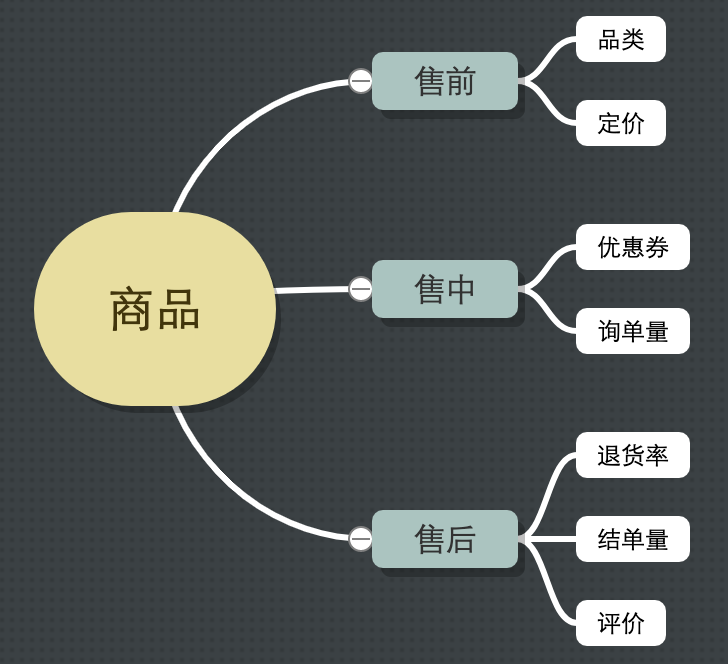 玩转数据，从指标体系开始