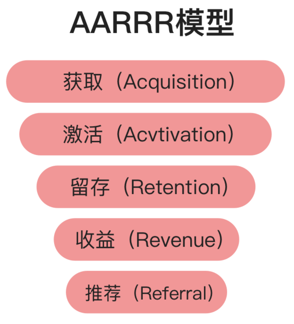 玩转数据，从指标体系开始