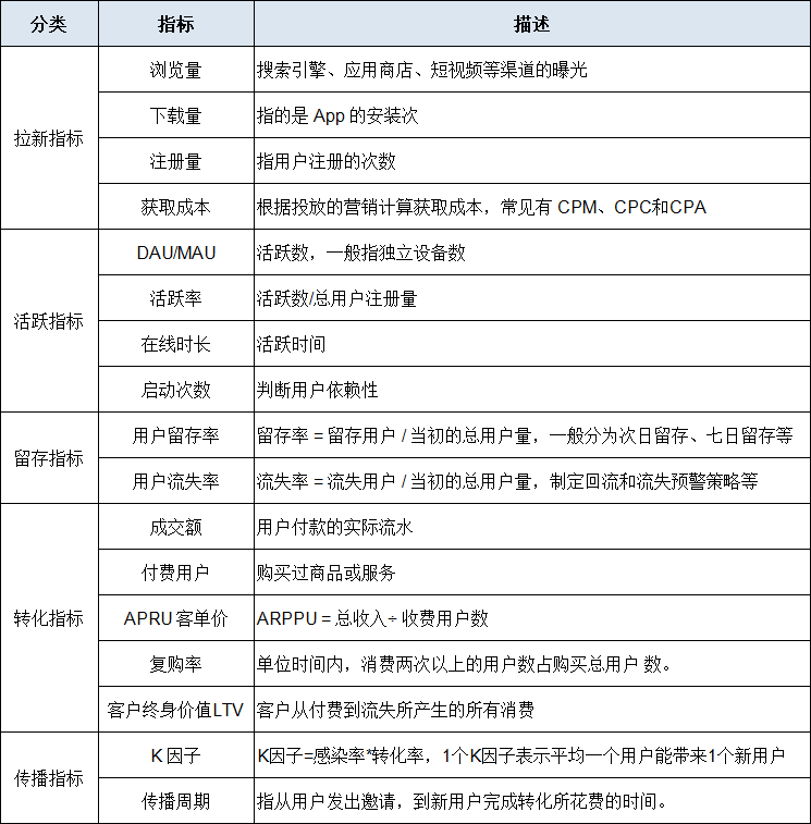 玩转数据，从指标体系开始