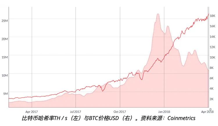 比特币网络算力是预测比特币价格的准确指标吗？