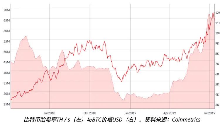 比特币网络算力是预测比特币价格的准确指标吗？