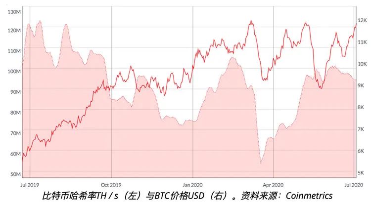 比特币网络算力是预测比特币价格的准确指标吗？