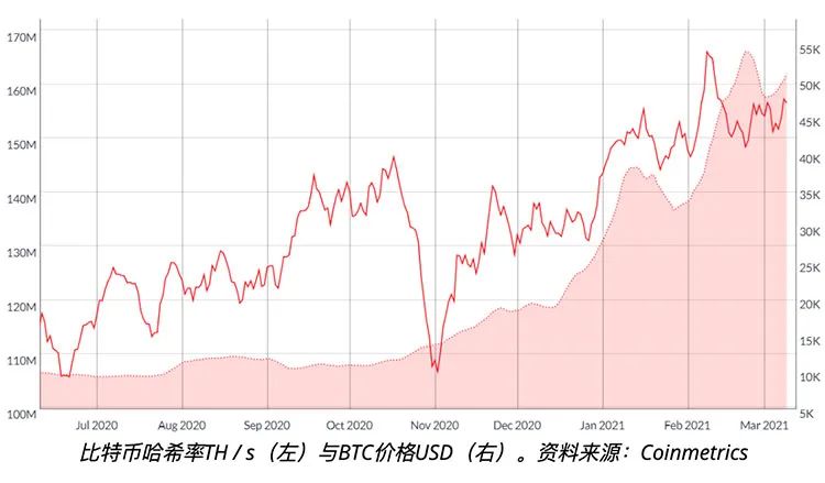 比特币网络算力是预测比特币价格的准确指标吗？