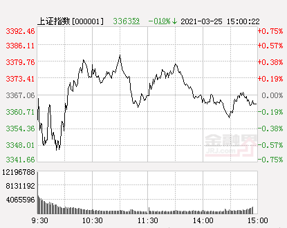 收评：沪指跌0.1%创业板指涨0.81%，两市成交额创