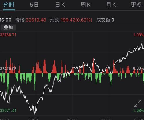 Do obeisance to ascend heavy pound to phonate! Will increase capital construction investment, the US stock shows V word again model invert