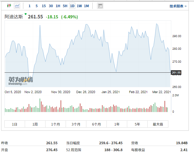耐克、阿迪昨夜股价大跌，市值蒸发733亿！明星