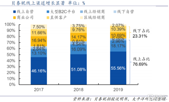 贝泰妮：卡位千亿黄金赛道，将敏感肌呵护到底