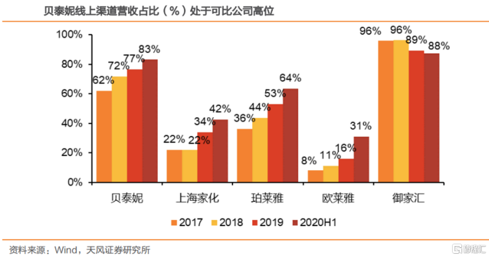 贝泰妮：卡位千亿黄金赛道，将敏感肌呵护到底