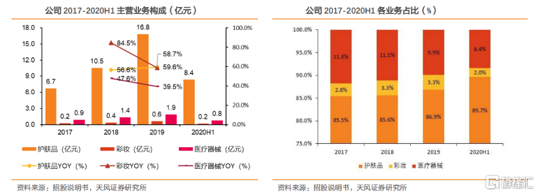 贝泰妮：卡位千亿黄金赛道，将敏感肌呵护到底