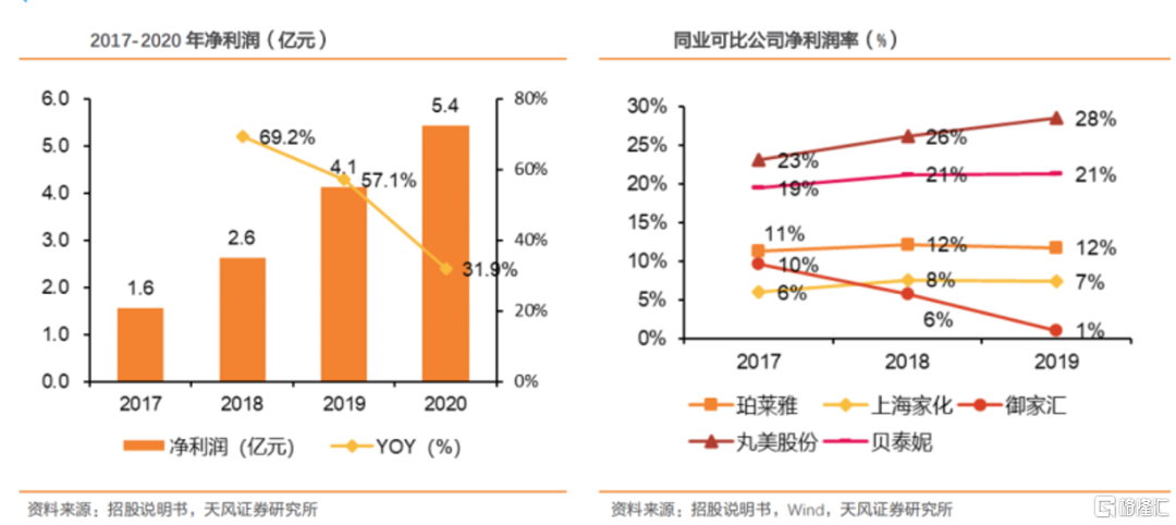 贝泰妮：卡位千亿黄金赛道，将敏感肌呵护到底