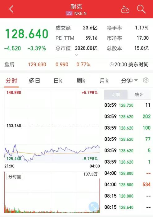 Between one climate, be able to bear or endure market prise of gram, A Di evaporates 73.3 billion