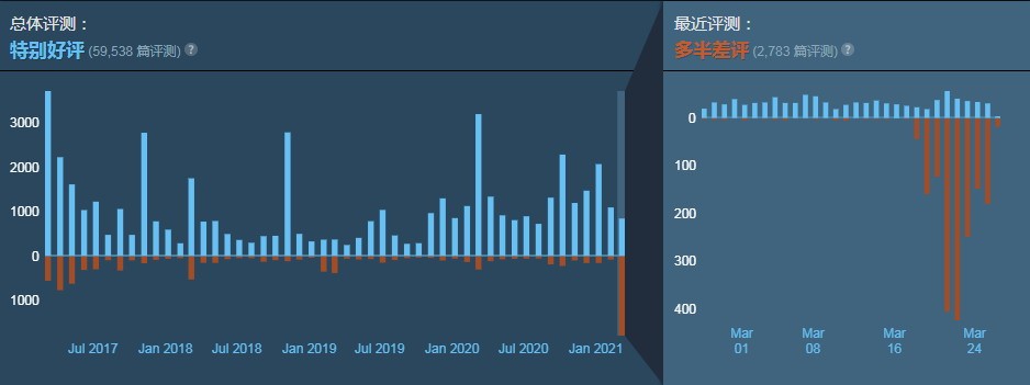 玩家愤怒 继续用差评轰炸Steam《尼尔：机械纪元》