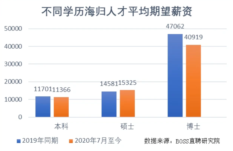 报告：回国求职海归翻倍，平均期望薪资上涨