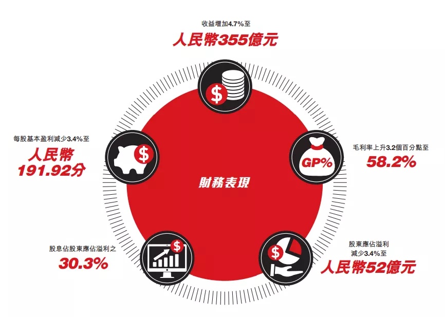 The state is current really sweet! How to step sports net profit first exceed Adidasi
