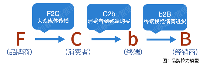 全渠道数字化营销，营销平台及模式详解？