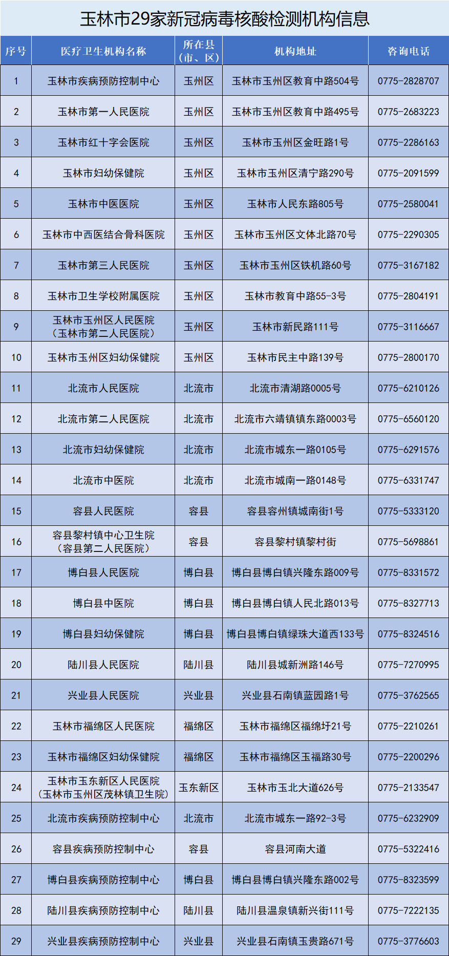 On April 3, yu Lin, Guangxi does not have the virus that adds ｜ newly to cause lucky beautiful epidemic situation, high doubt is like from Burmese input