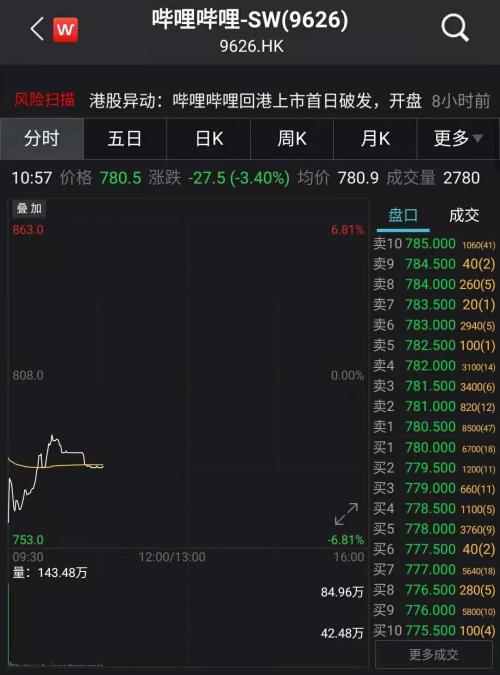 打新踩雷！上市首日破发，近7万人中签被套，公司两亿用户淡定？董事长：建议关注长期价值
