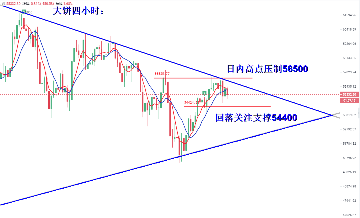 比特币三角形震荡，日内反弹高位放空