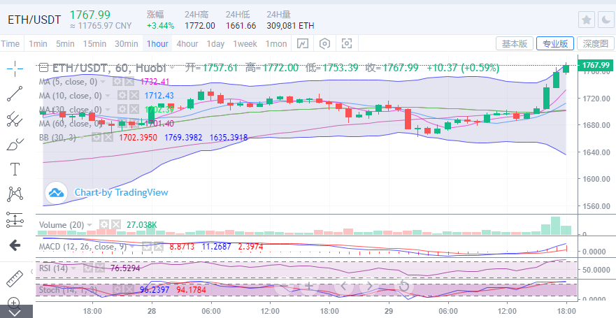 比特币破位拉升2000点，行情重回上行周期