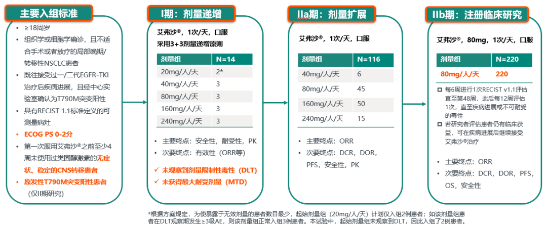 中国原研第三代EGFR-TKI（伏美替尼）治疗晚期NSCLC研究结果荣登《柳叶刀·呼吸医学》