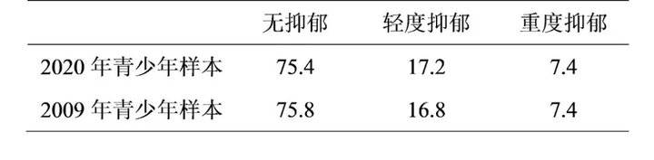 2020年中国国民心理健康蓝皮书：24.6%青少年抑郁，重度
