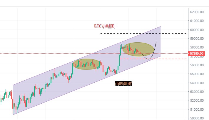 市场利好加持比特币有望继续冲击六万关口
