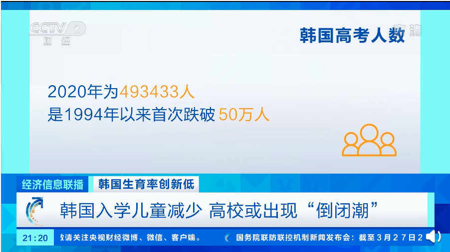 韩国或出现大学“倒闭潮”！年轻人因经济压力抛弃恋爱、结婚、生子