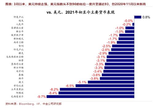 刚刚！人民币汇率创4个月新低，10万美元已升值
