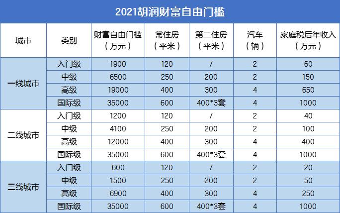 多少钱才能财富自由？一线城市1900万元，二线城市1200万元，三线城市600万元