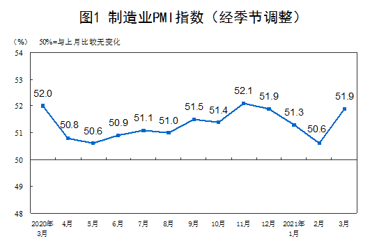 制造业景气回升：3月PMI为51.9%，小型企业PMI年内首次重回扩张区间