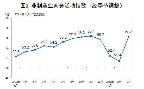 制造业景气回升：3月PMI为51.9%，小型企业PMI年内首次重回扩张区间