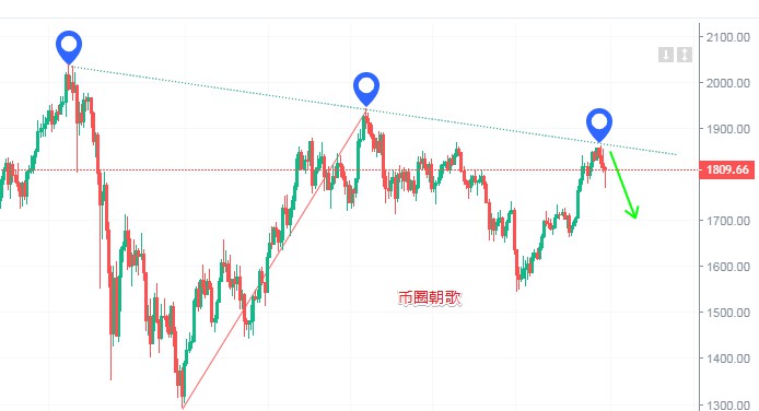 惊天大逆转，比特币短期封顶头部已现