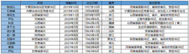 甘肃开新局：“党政一把手来自江浙沪”