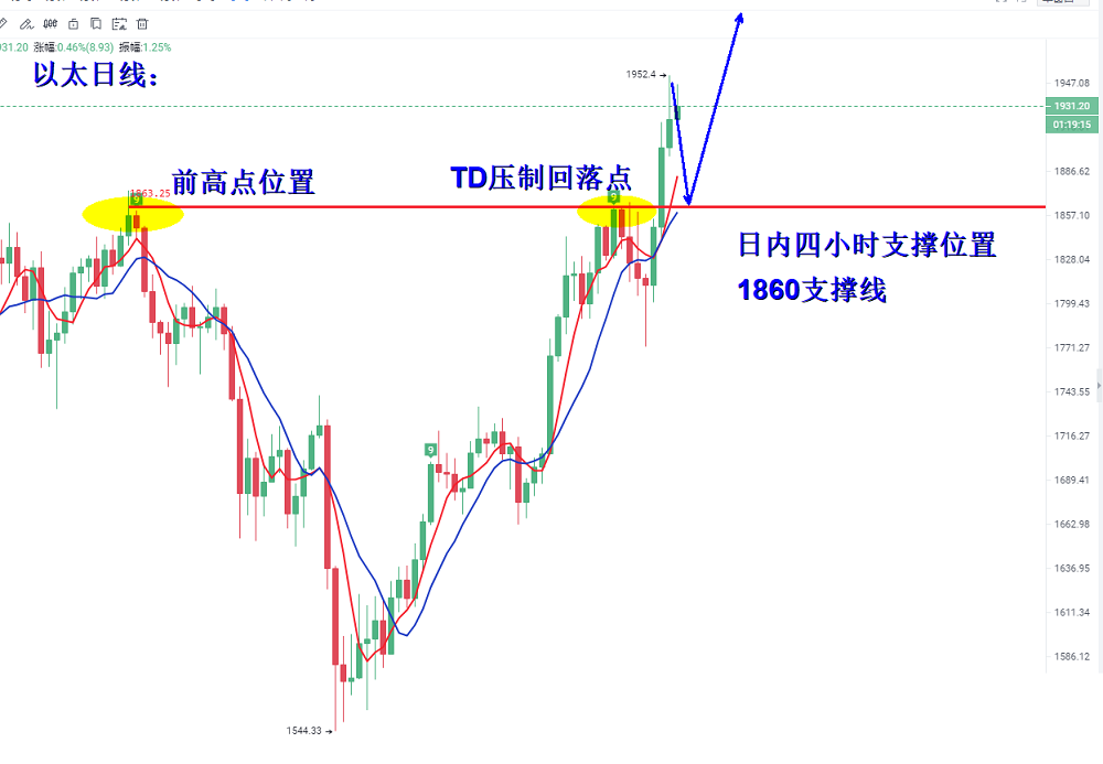 比特币日线疯狂洗盘，多头未受影响给到低位继续多