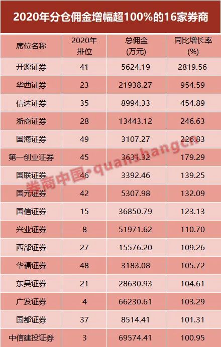 券商分仓佣金排行榜出炉！中信、长江、中信建投蝉联前三，前十占据45%市场份额