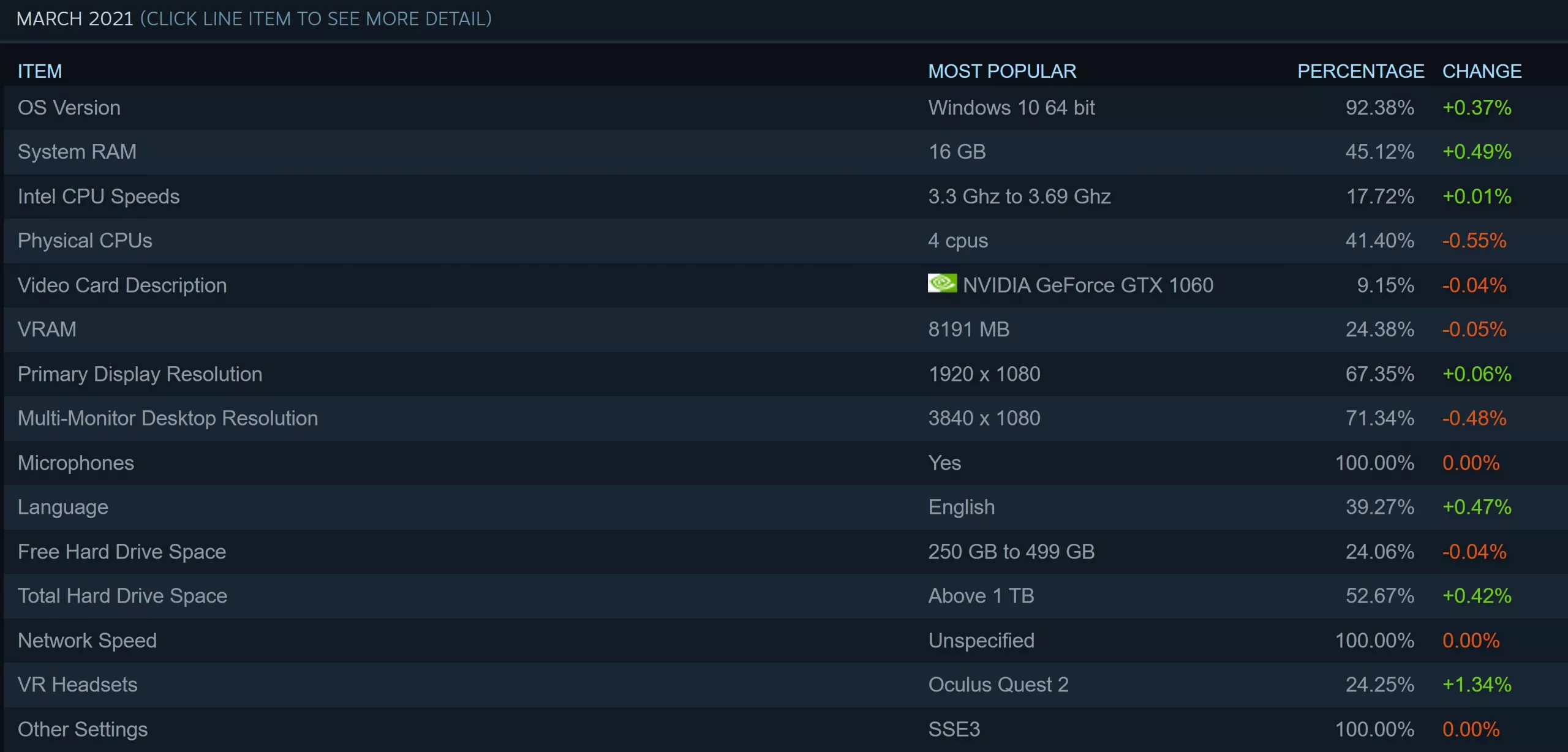 Steam调查:RTX 3070本月表现最佳 AMD的CPU份额接近30%