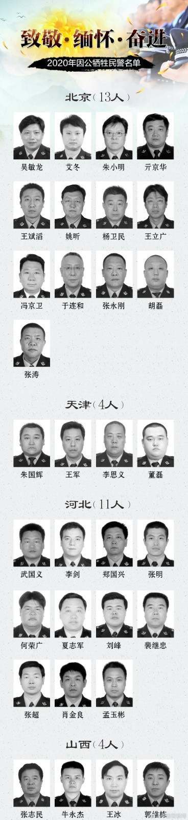 Recall! List of policeman of on business sacrifice was announced 2020, hunan 4 people