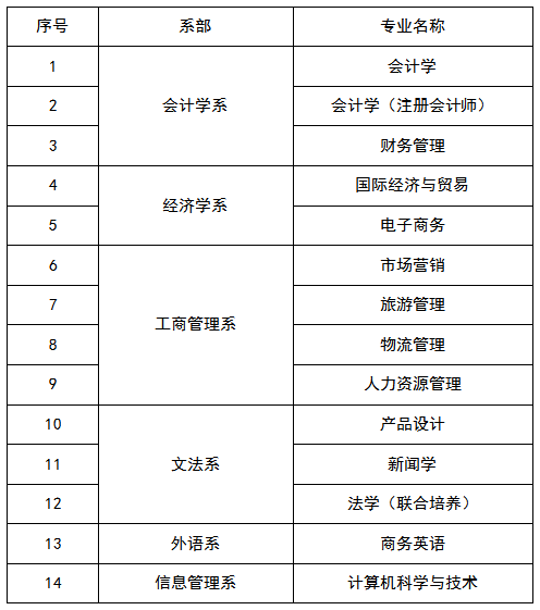 江西财经大学专升本考哪些 江西财经大学现代经济管理学院2021年专升本招生简章