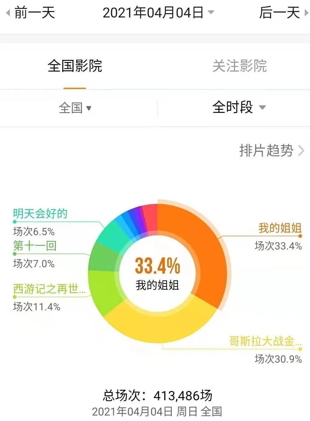 Absorb gold nearly 300 million! Guaze mask cries face film, " my elder sister " break 12 records, wang Yuan, Hu Ge, Yang Zi hits Call, rear this A company ever in detain " hello, li Huanying "