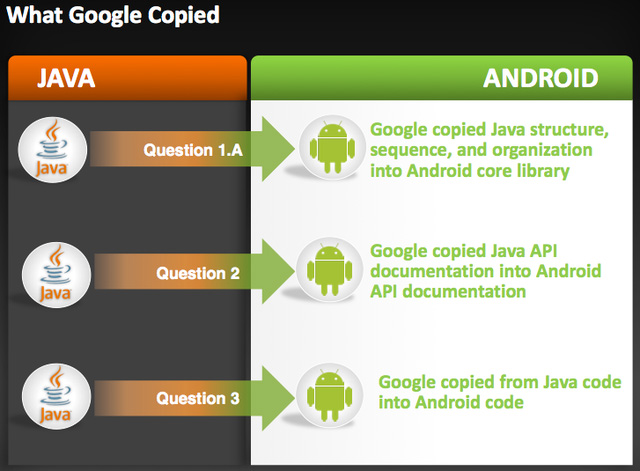谷歌在美国最高法院赢得了价值90亿美元的甲骨文Android API版权案-第1张图片-IT新视野