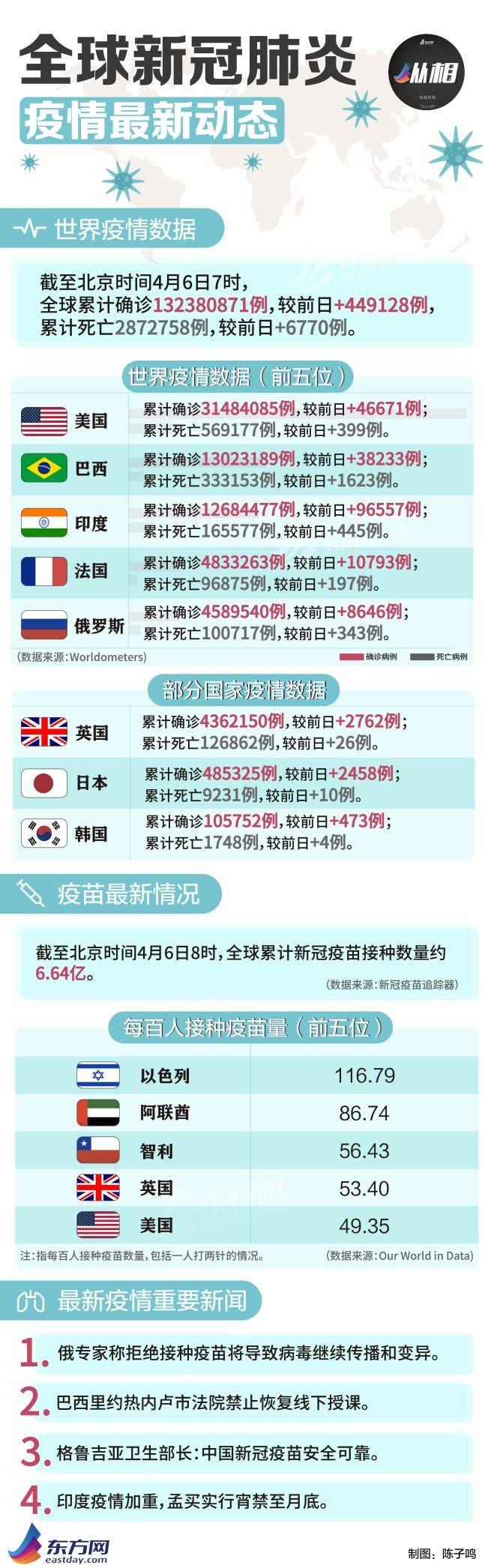 海外疫情早报：朝鲜宣布不参加东京奥运，印度成全球第二个单日新增10万例国家